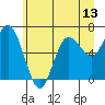 Tide chart for Rialto and Second Beach, Washington on 2025/06/13