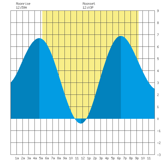 Tide chart for Rialto and Second Beach on 2025/06/17
