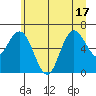 Tide chart for Rialto and Second Beach, Washington on 2025/06/17