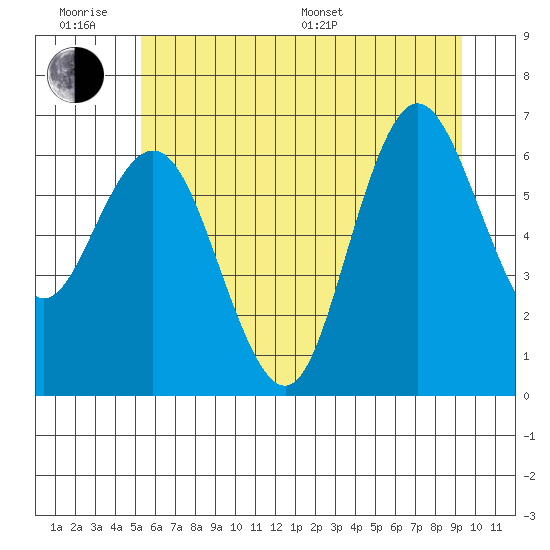 Tide chart for Rialto and Second Beach on 2025/06/18