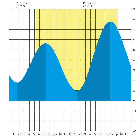 Tide chart for Rialto and Second Beach on 2025/06/19