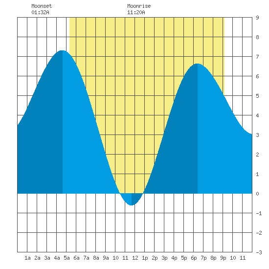 Tide chart for Rialto and Second Beach on 2025/06/01