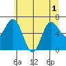 Tide chart for Rialto and Second Beach, Washington on 2025/06/1
