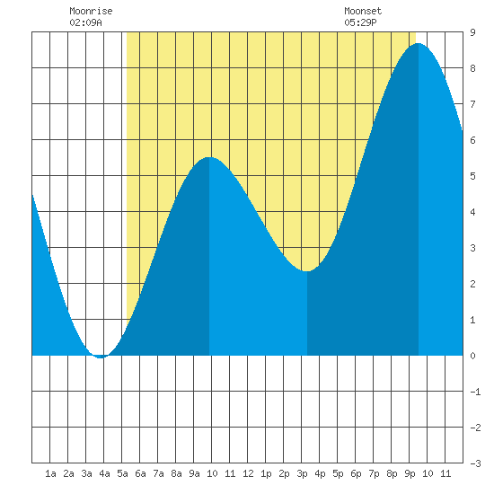 Tide chart for Rialto and Second Beach on 2025/06/21