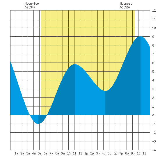 Tide chart for Rialto and Second Beach on 2025/06/22