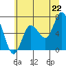 Tide chart for Rialto and Second Beach, Washington on 2025/06/22