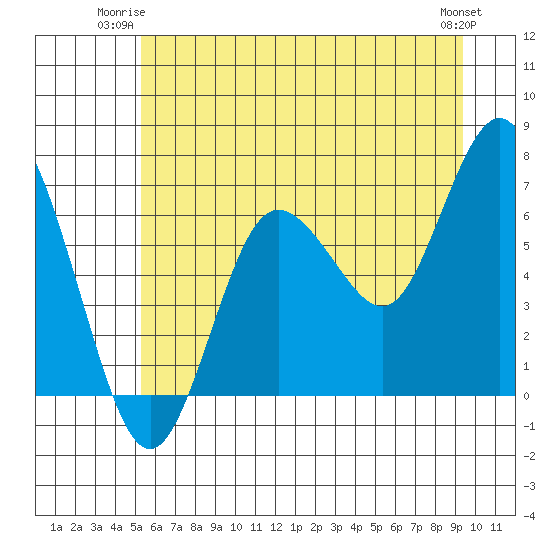 Tide chart for Rialto and Second Beach on 2025/06/23