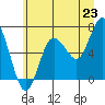 Tide chart for Rialto and Second Beach, Washington on 2025/06/23