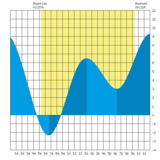 Tide chart for Rialto and Second Beach on 2025/06/24