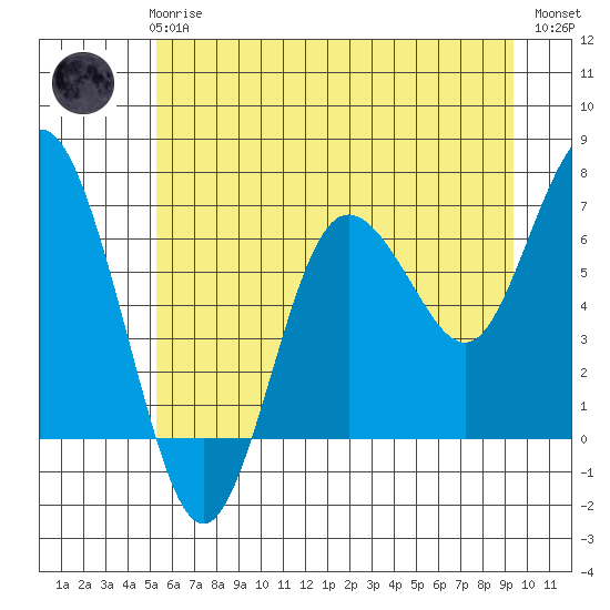 Tide chart for Rialto and Second Beach on 2025/06/25