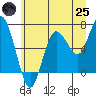 Tide chart for Rialto and Second Beach, Washington on 2025/06/25