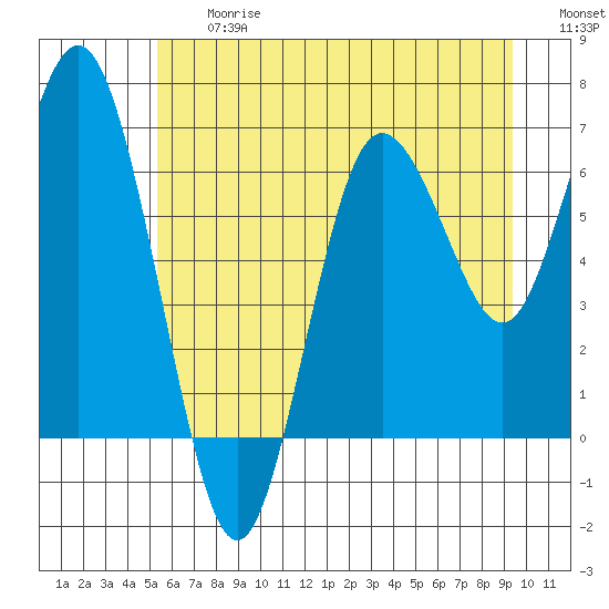 Tide chart for Rialto and Second Beach on 2025/06/27