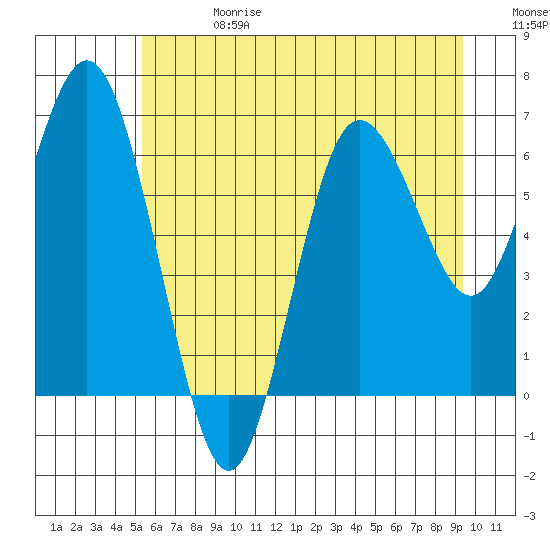 Tide chart for Rialto and Second Beach on 2025/06/28