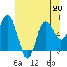Tide chart for Rialto and Second Beach, Washington on 2025/06/28
