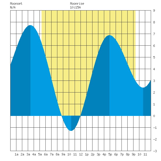 Tide chart for Rialto and Second Beach on 2025/06/29