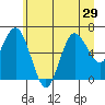 Tide chart for Rialto and Second Beach, Washington on 2025/06/29