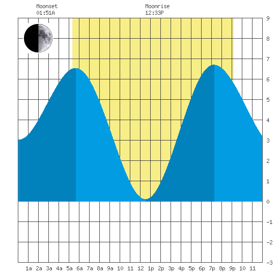 Tide chart for Rialto and Second Beach on 2025/06/02