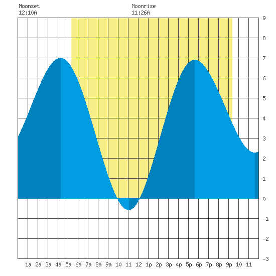 Tide chart for Rialto and Second Beach on 2025/06/30