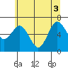 Tide chart for Rialto and Second Beach, Washington on 2025/06/3