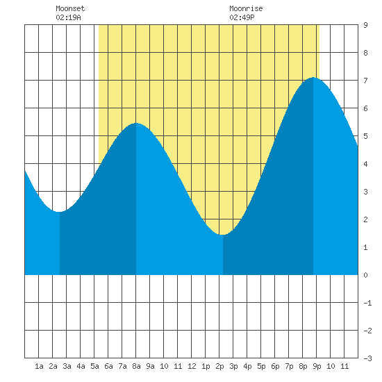 Tide chart for Rialto and Second Beach on 2025/06/04
