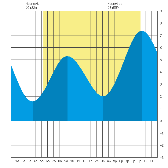 Tide chart for Rialto and Second Beach on 2025/06/05