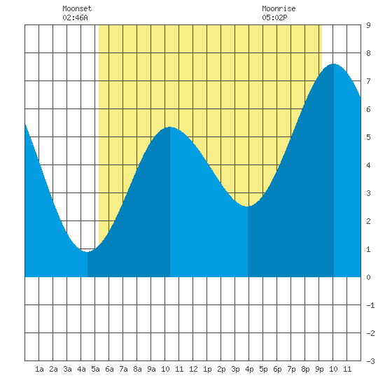 Tide chart for Rialto and Second Beach on 2025/06/06