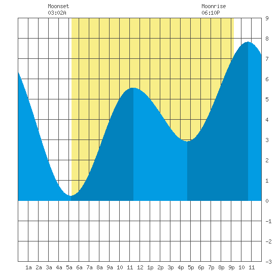 Tide chart for Rialto and Second Beach on 2025/06/07