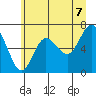 Tide chart for Rialto and Second Beach, Washington on 2025/06/7
