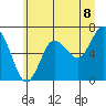 Tide chart for Rialto and Second Beach, Washington on 2025/06/8