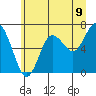 Tide chart for Rialto and Second Beach, Washington on 2025/06/9