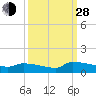 Tide chart for Jamestown Bridge, Santee River, South Carolina on 2021/09/28