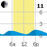 Tide chart for Jamestown Bridge, Santee River, South Carolina on 2021/11/11