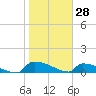 Tide chart for Jamestown Bridge, Santee River, South Carolina on 2022/01/28