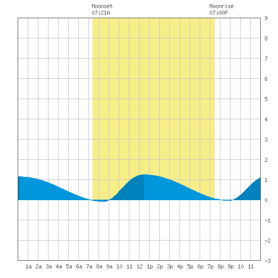 Tide Chart for 2022/03/17