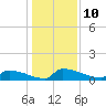Tide chart for Jamestown Bridge, South Carolina on 2023/01/10