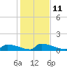 Tide chart for Jamestown Bridge, South Carolina on 2023/01/11