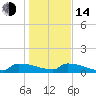 Tide chart for Jamestown Bridge, South Carolina on 2023/01/14