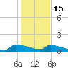 Tide chart for Jamestown Bridge, South Carolina on 2023/01/15