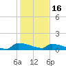 Tide chart for Jamestown Bridge, South Carolina on 2023/01/16