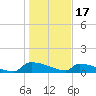 Tide chart for Jamestown Bridge, South Carolina on 2023/01/17