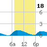 Tide chart for Jamestown Bridge, South Carolina on 2023/01/18