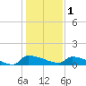 Tide chart for Jamestown Bridge, South Carolina on 2023/01/1