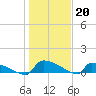 Tide chart for Jamestown Bridge, South Carolina on 2023/01/20