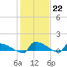 Tide chart for Jamestown Bridge, South Carolina on 2023/01/22