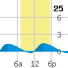Tide chart for Jamestown Bridge, South Carolina on 2023/01/25