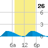 Tide chart for Jamestown Bridge, South Carolina on 2023/01/26