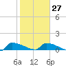 Tide chart for Jamestown Bridge, South Carolina on 2023/01/27
