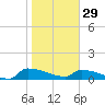 Tide chart for Jamestown Bridge, South Carolina on 2023/01/29