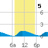 Tide chart for Jamestown Bridge, South Carolina on 2023/01/5
