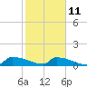 Tide chart for Jamestown Bridge, South Carolina on 2023/02/11